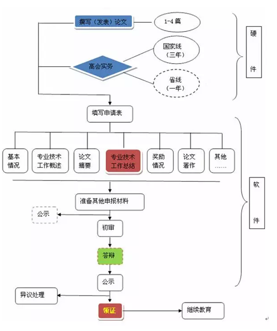 高級(jí)會(huì)計(jì)師評(píng)審流程圖