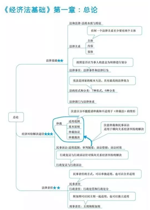 初級(jí)會(huì)計(jì)經(jīng)濟(jì)法