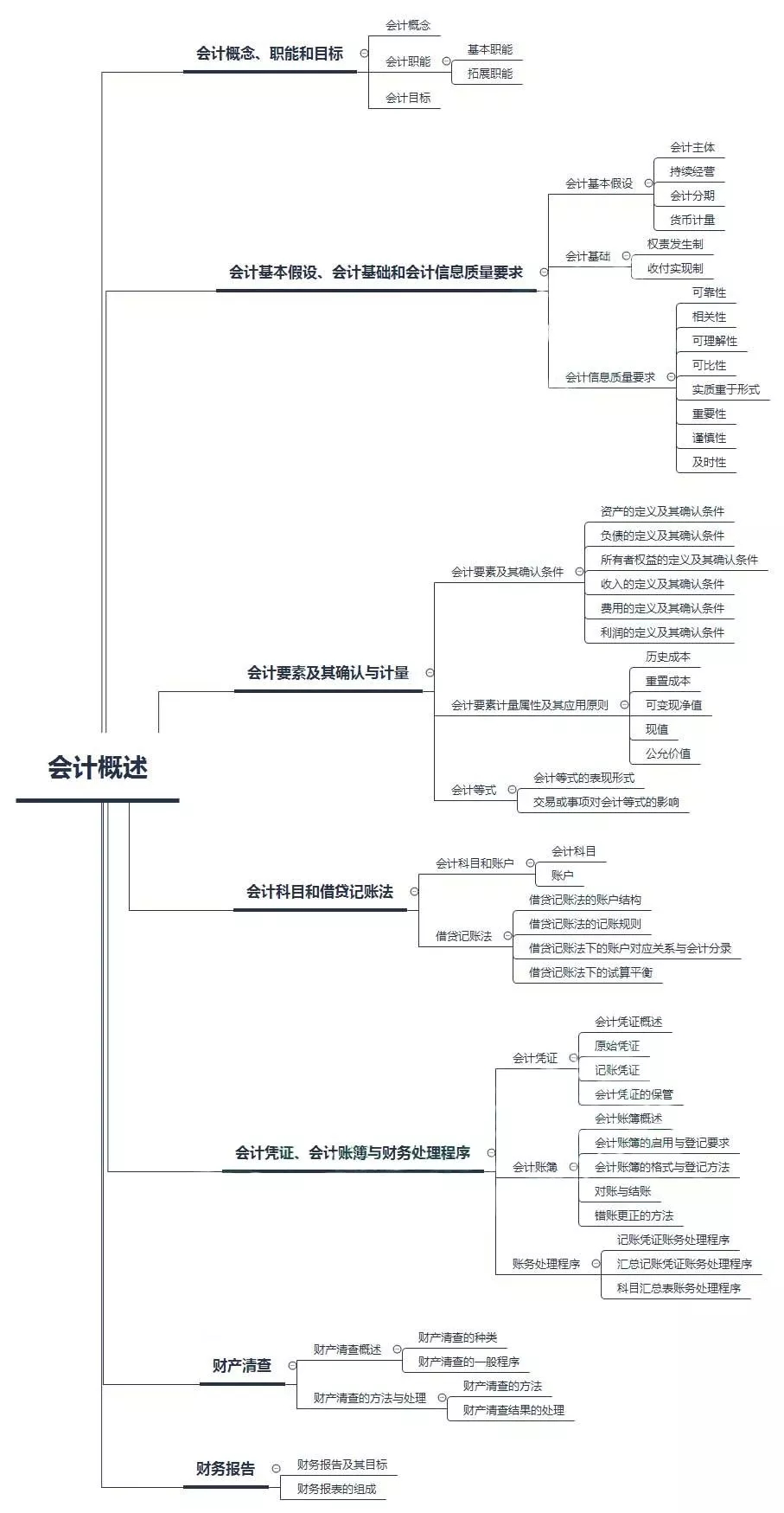 初級(jí)會(huì)計(jì)——第一章：會(huì)計(jì)概述