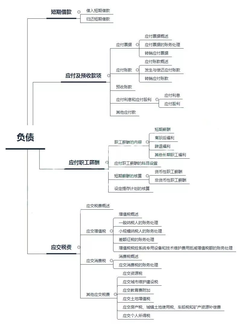 初級(jí)會(huì)計(jì)——第三章：負(fù)債