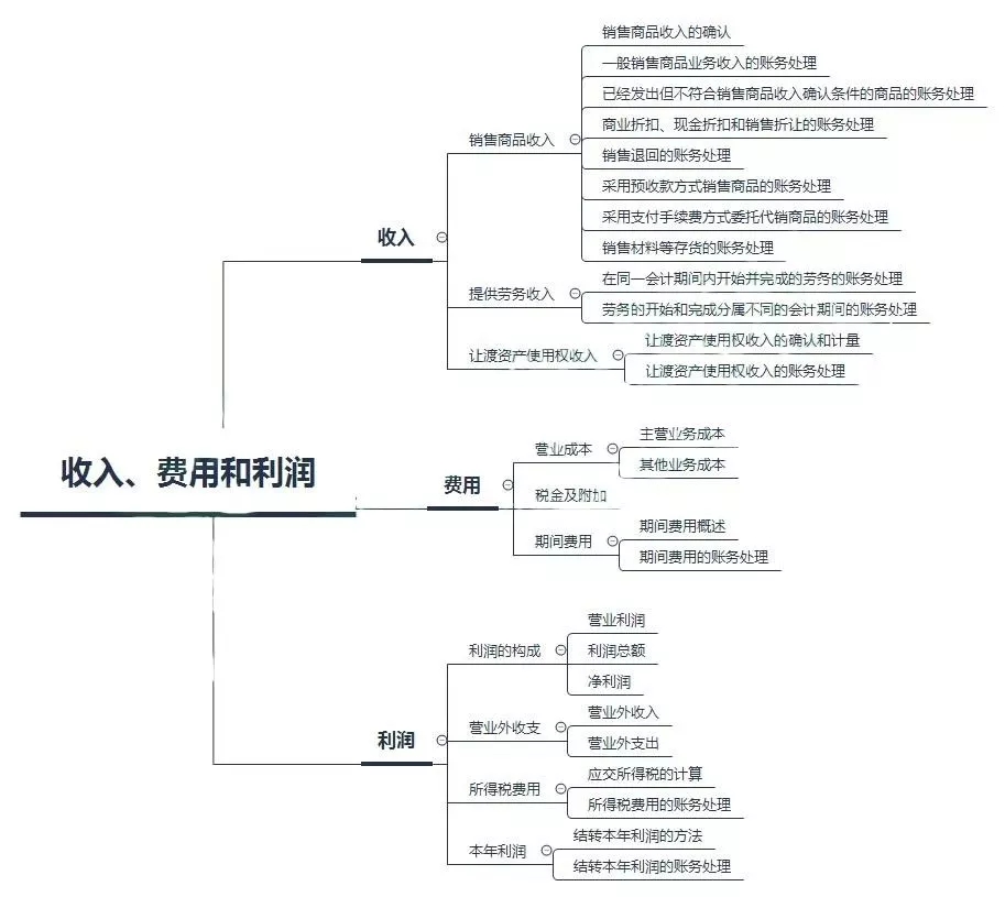 初級(jí)會(huì)計(jì)——第五章：收入、費(fèi)用和利潤