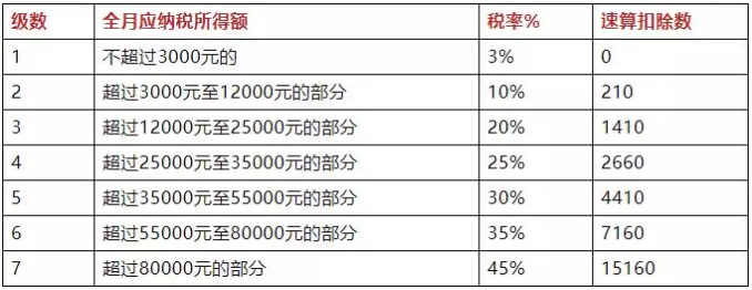 個人所得稅稅率表及速算扣除數.png