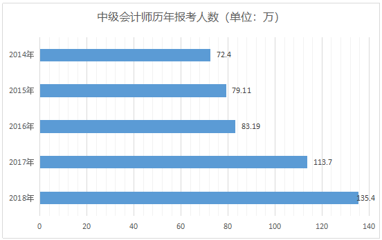 中級(jí)會(huì)計(jì)師報(bào)考人數(shù)