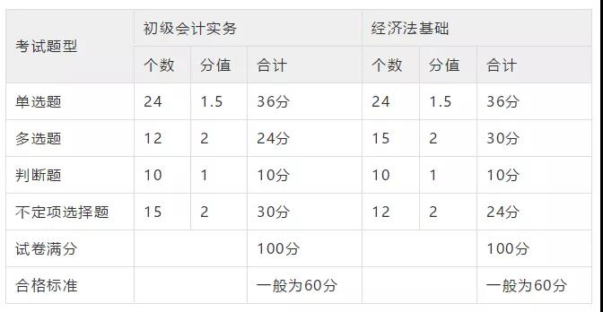 初級會計考試命題規(guī)律