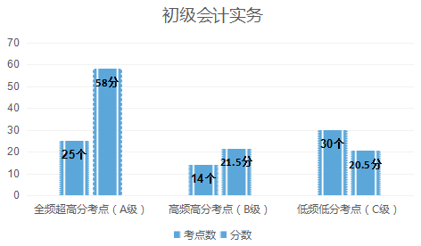 初級(jí)會(huì)計(jì)實(shí)務(wù)考點(diǎn)考情分析