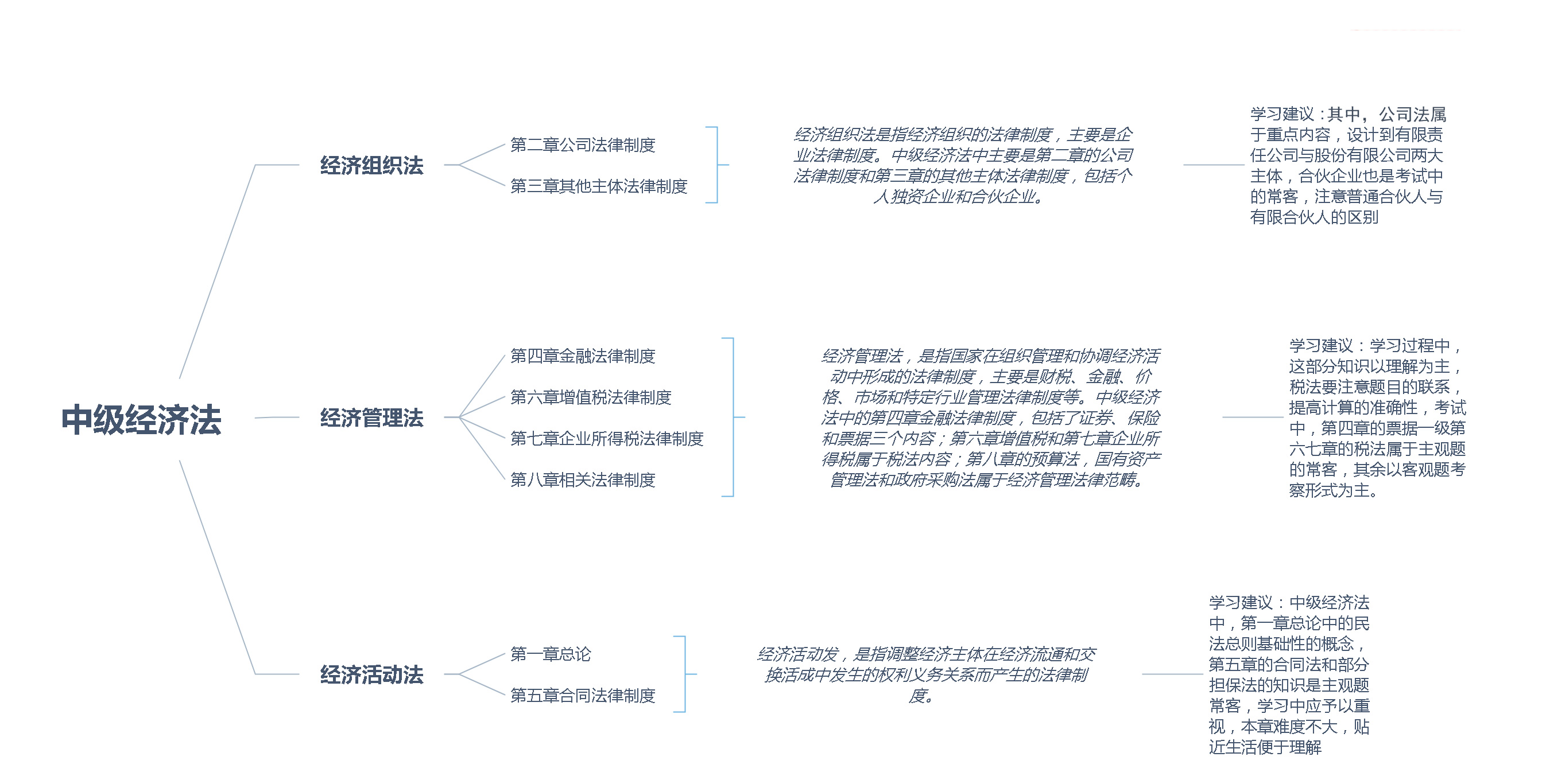 中級(jí)經(jīng)濟(jì)法.jpg