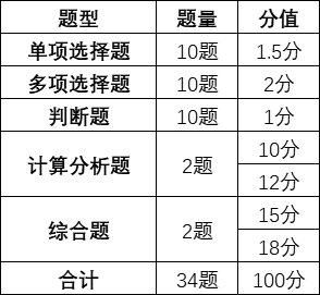 中級(jí)會(huì)計(jì)考試題量和題型