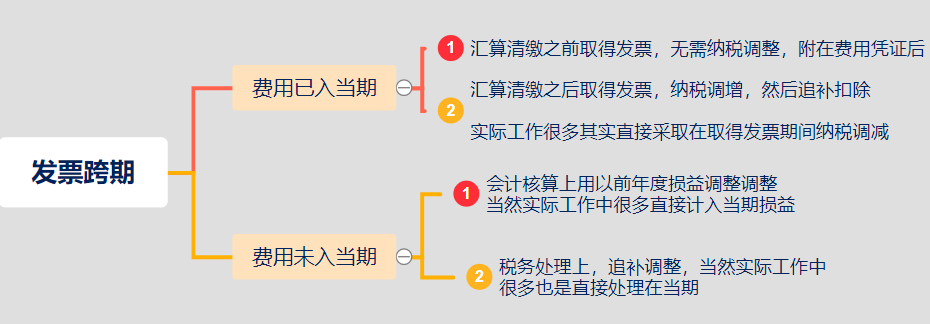 跨期發(fā)票怎么處理