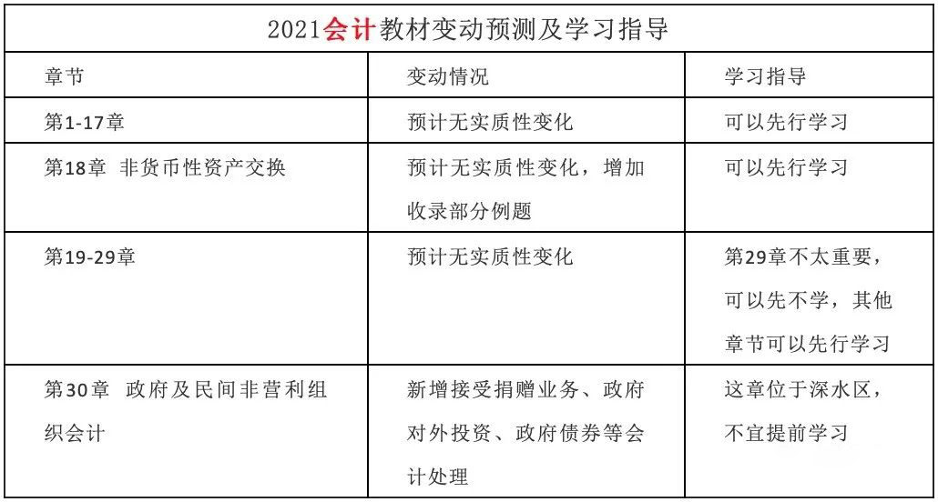 2021注會教材變化