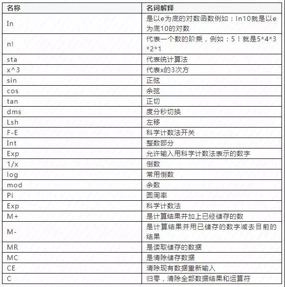 初級(jí)會(huì)計(jì)職稱考試機(jī)考計(jì)算器操作攻略